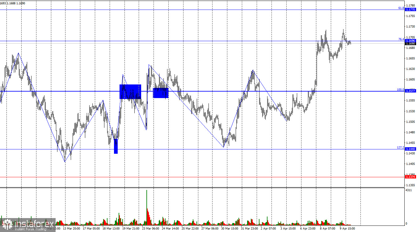 EUR/USD. 10 апреля. Рынок переключается на инфляцию