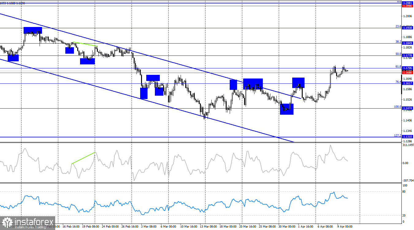 EUR/USD. 10 апреля. Рынок переключается на инфляцию