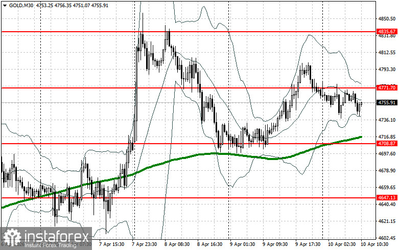 Золото остается выше $4700