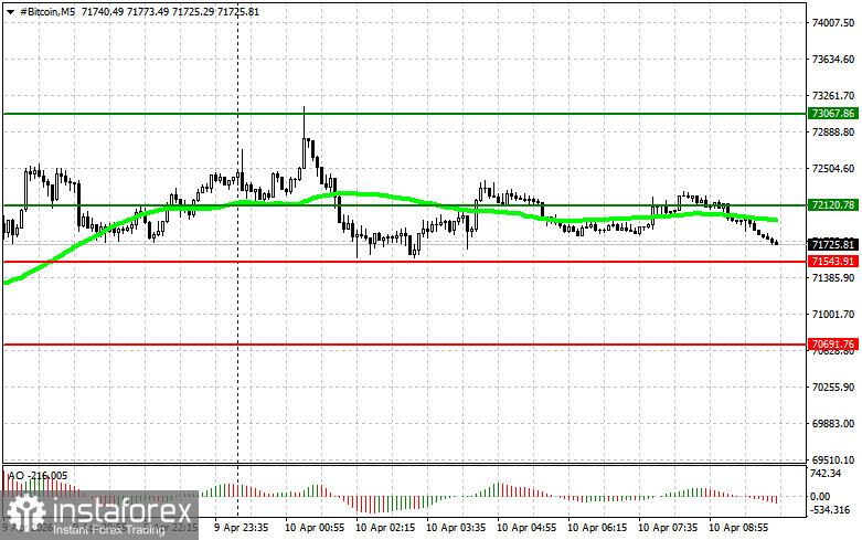 Рекомендации по торговле на рынке криптовалют на 10 апреля
