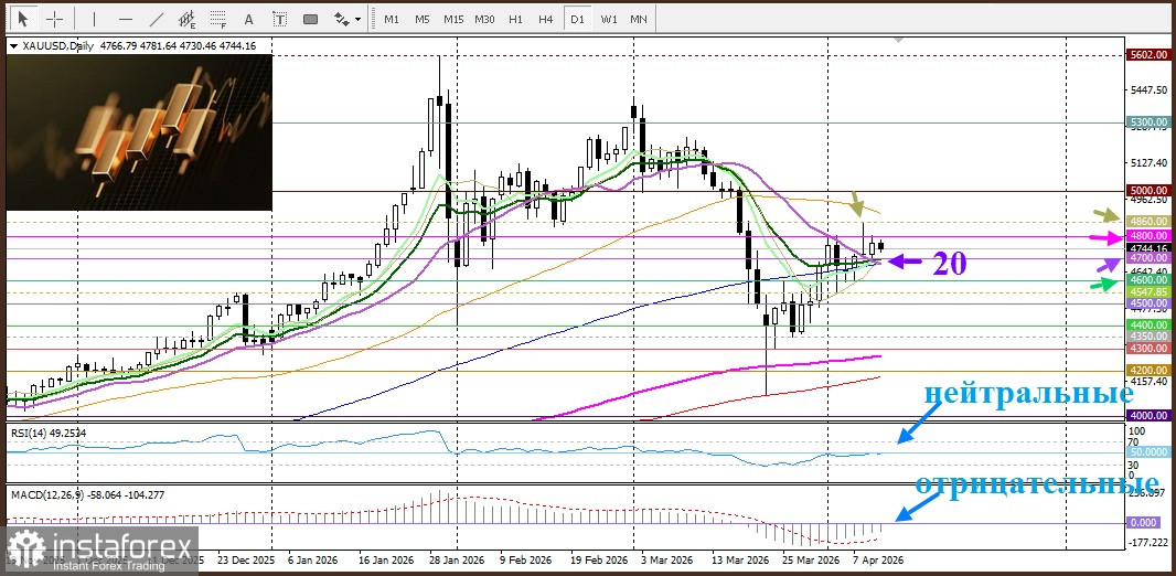 XAU/USD. Анализ цен. В центре внимания мирные переговоры между США и Ираном