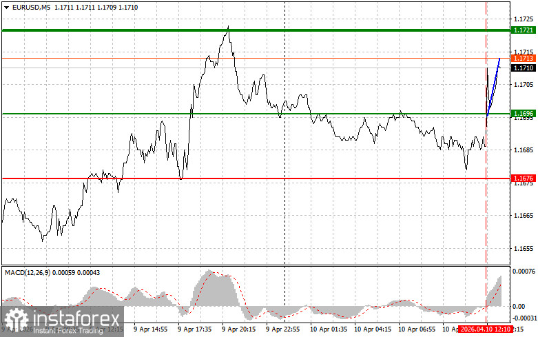 EUR/USD: Tips for Beginner Traders on April 10th (U.S. Session)