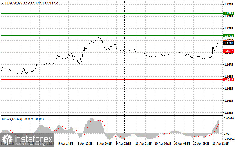 EUR/USD: Tips for Beginner Traders on April 10th (U.S. Session)