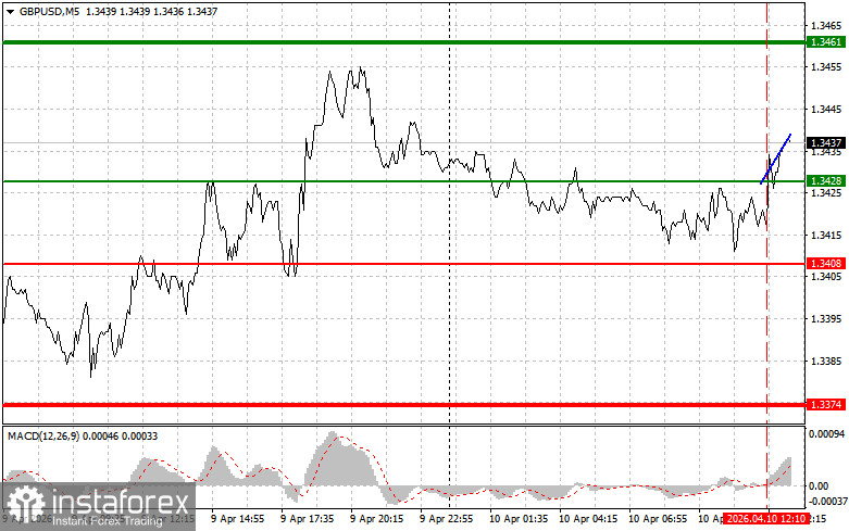 GBP/USD: Tips for Beginner Traders on April 10th (U.S. Session)