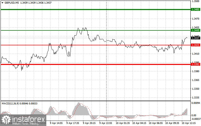 GBP/USD: Tips for Beginner Traders on April 10th (U.S. Session)