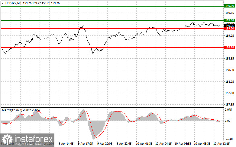 USD/JPY: Tips for Beginner Traders on April 9th (U.S. Session)