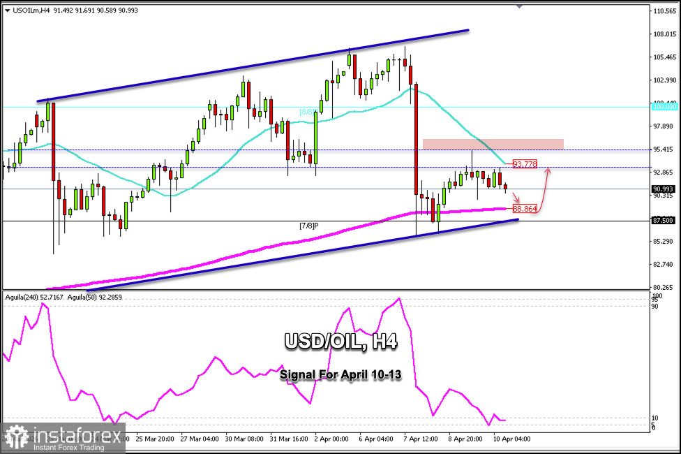 Trading Signals for CRUDE OIL (CL) on April 10-13, 2026: sell below $91.00 (200 EMA - 21 SMA)