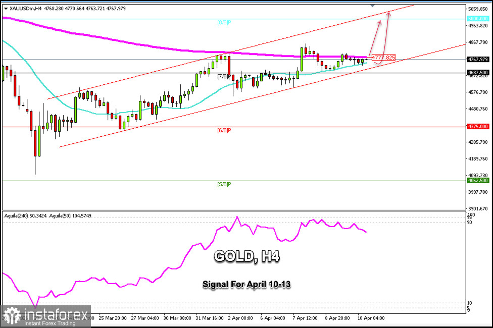 Trading Signals for GOLD on April 10-13, 2026: buy above $4,777 (200 EMA - 8/8 Murray)
