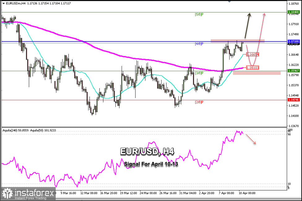 Trading Signals for EUR/USD on April 10-13, 2026: buy above 1.1718 (200 EMA - 4/8 Murray)
