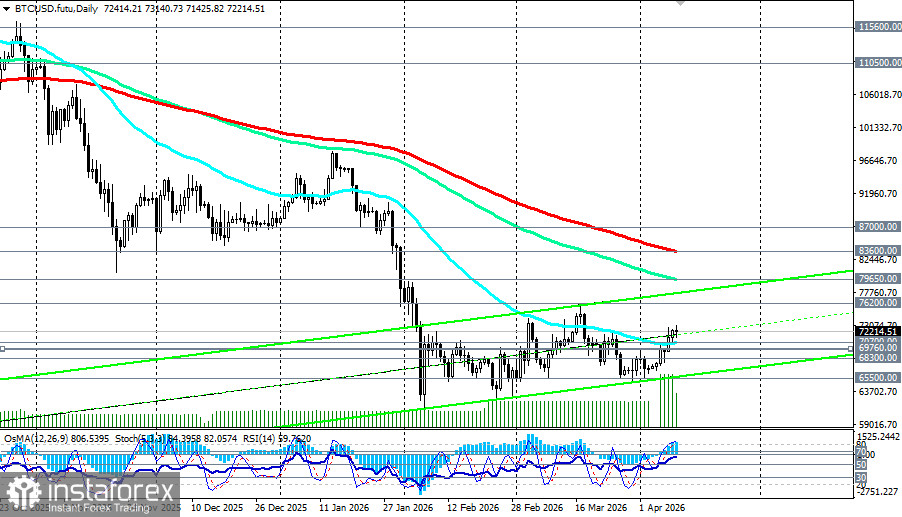 BTC/USD: сценарии динамики на 10.04.2026