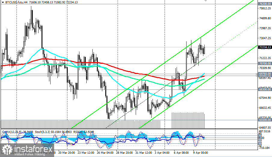 BTC/USD: сценарии динамики на 10.04.2026