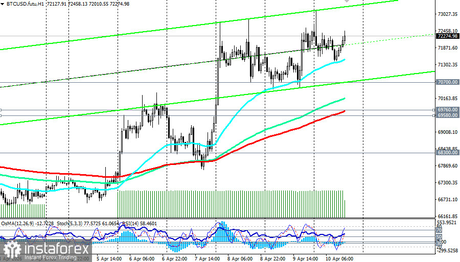 BTC/USD: сценарии динамики на 10.04.2026
