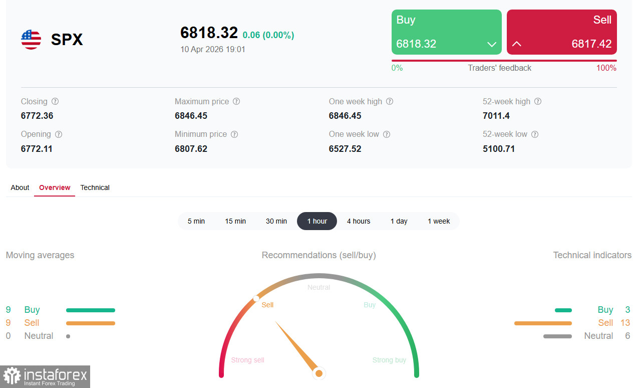S&amp;P500 (SPX): между эйфорией перемирия и рекордным пессимизмом потребителей