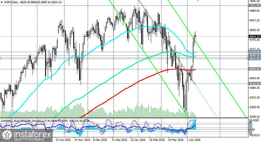 S&amp;P500 (SPX): между эйфорией перемирия и рекордным пессимизмом потребителей