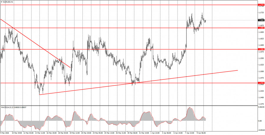 Exchange Rates analysis