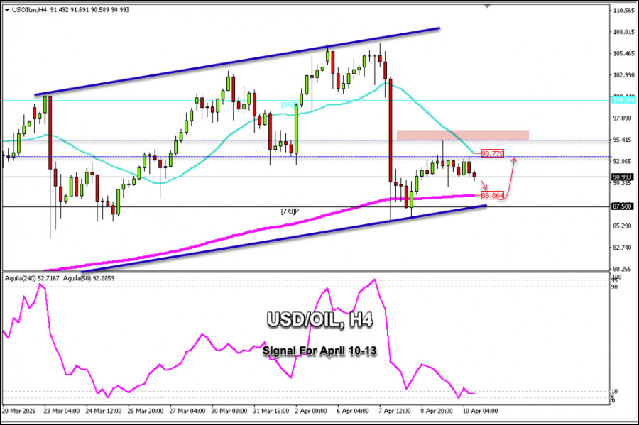 Exchange Rates analysis