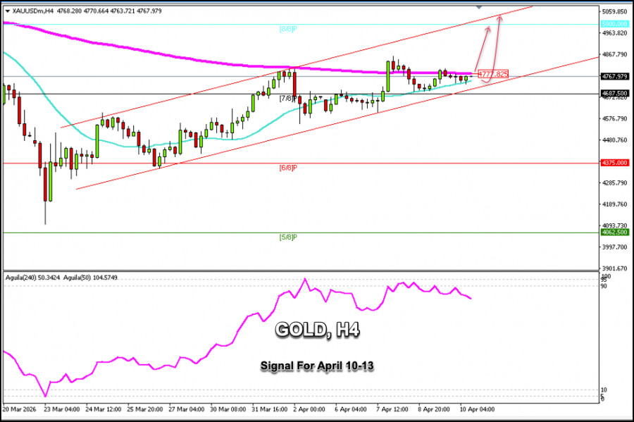 Exchange Rates analysis