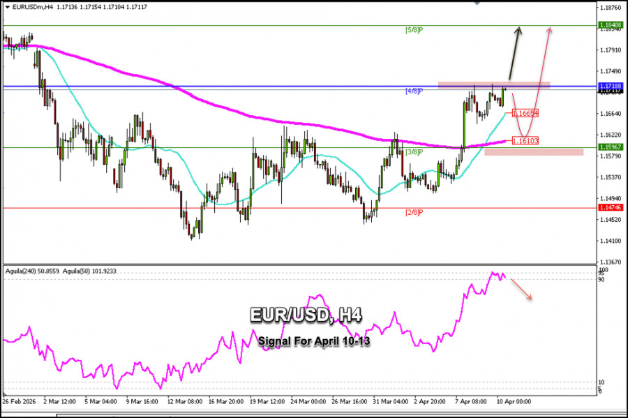 Exchange Rates analysis