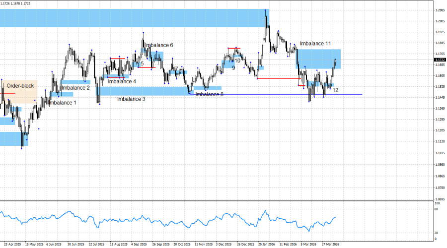 Exchange Rates analysis