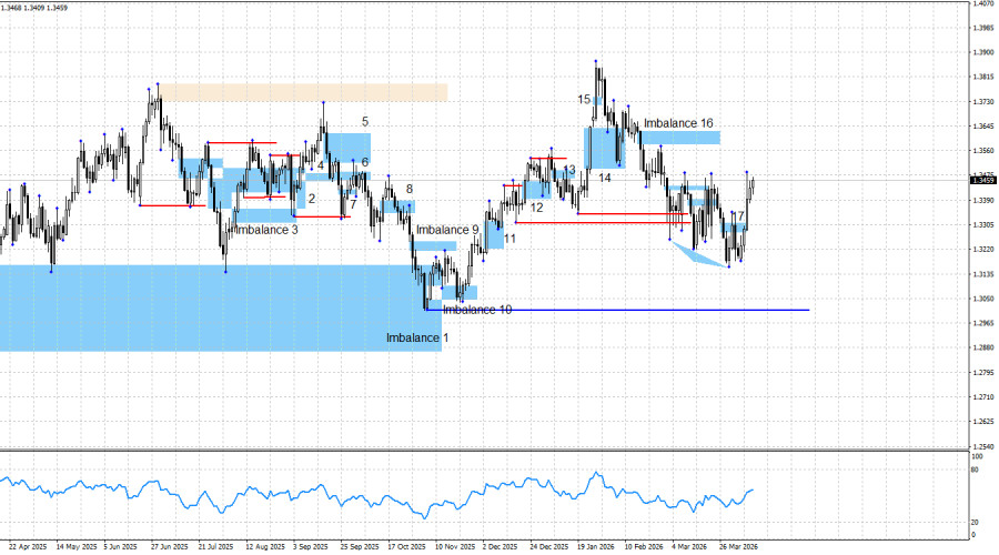 Exchange Rates analysis