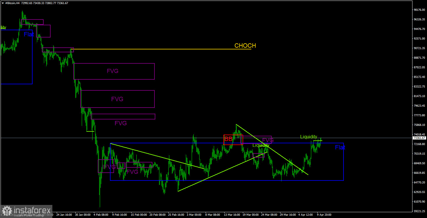 Торговые рекомендации по Биткоину(Bitcoin) на 11 апреля по системе ICT