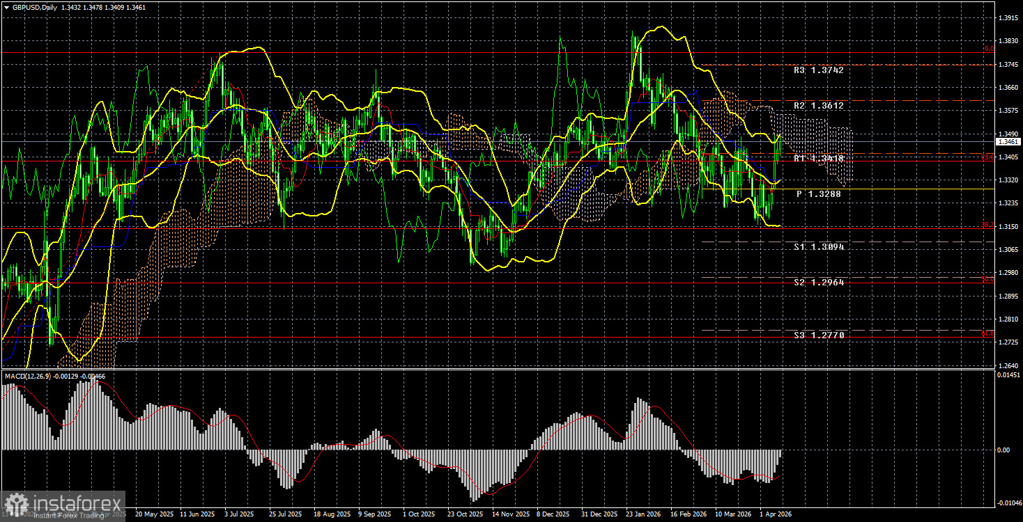 Обзор пары GBP/USD. Итоги недели. Рынок не заметил инфляцию и ВВП