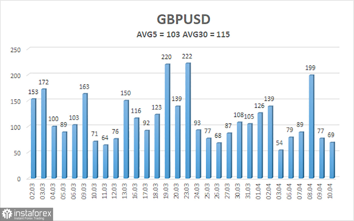 Обзор пары GBP/USD. Итоги недели. Рынок не заметил инфляцию и ВВП