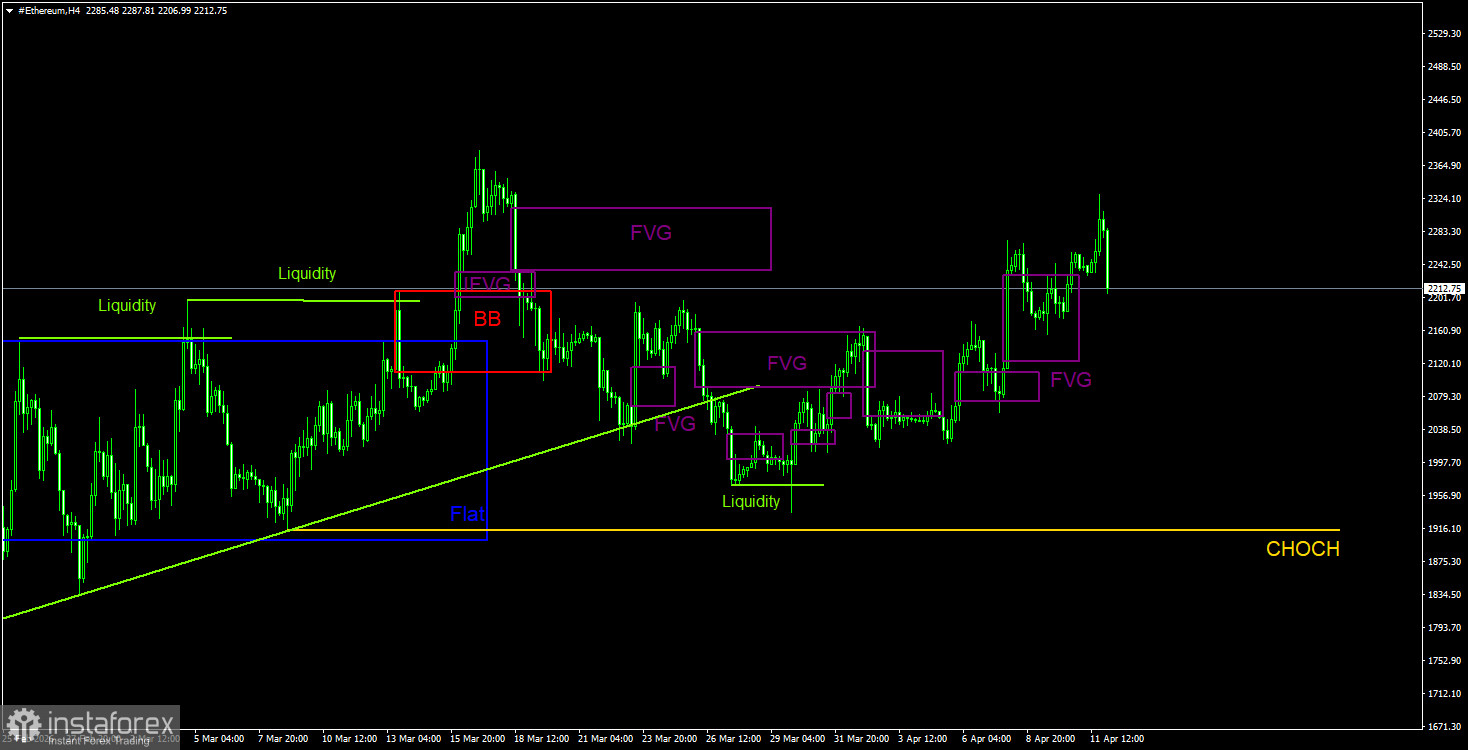 Торговые рекомендации по Эфиру(Ethereum) на 12 апреля по системе ICT