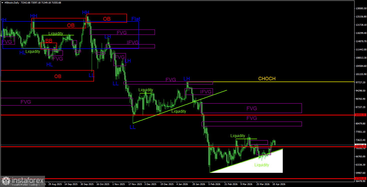 Торговые рекомендации по Биткоину(Bitcoin) на 12 апреля по системе ICT