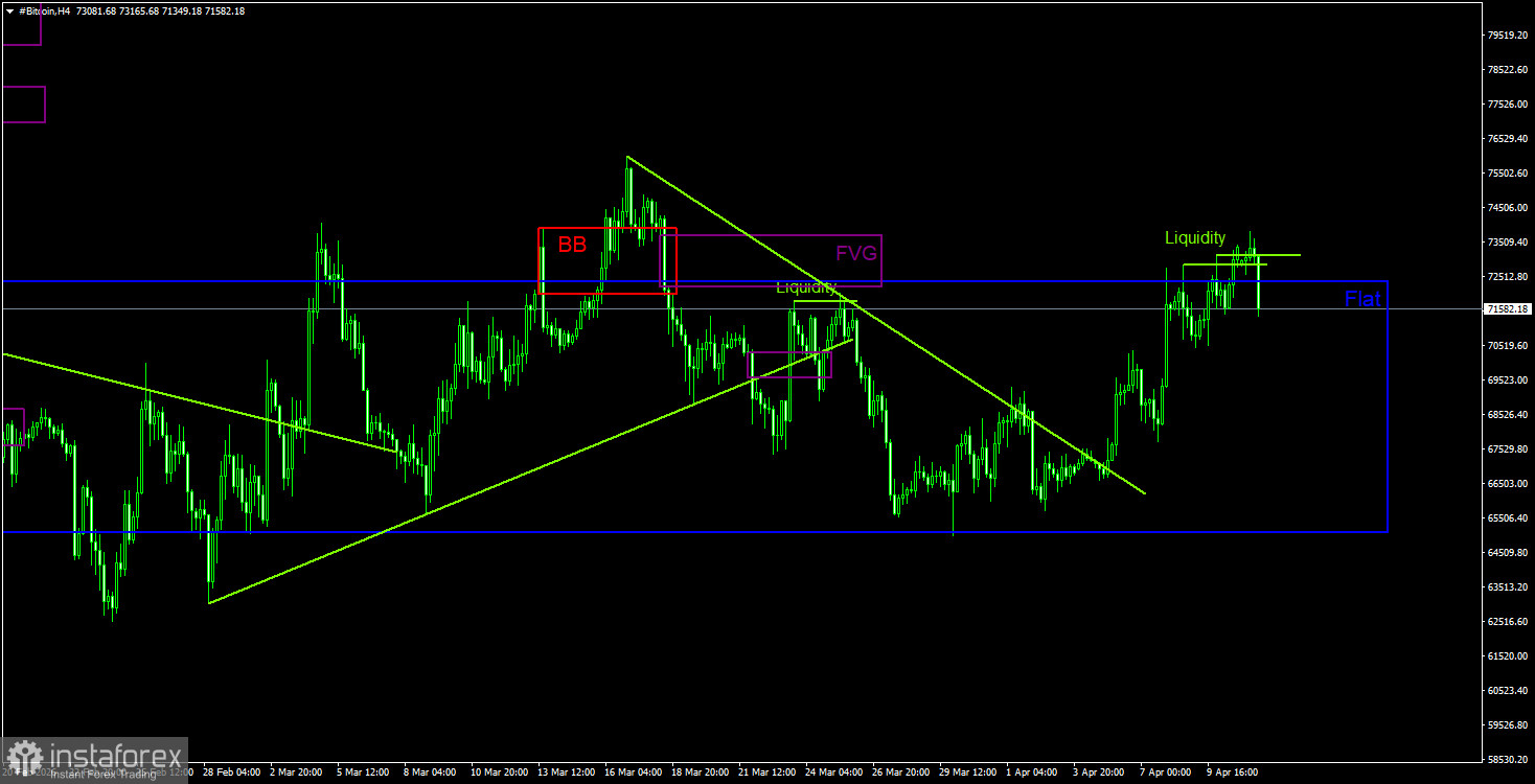Торговые рекомендации по Биткоину(Bitcoin) на 12 апреля по системе ICT