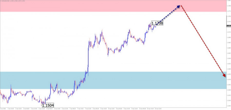 Недельный прогноз по упрощенному волновому анализу…