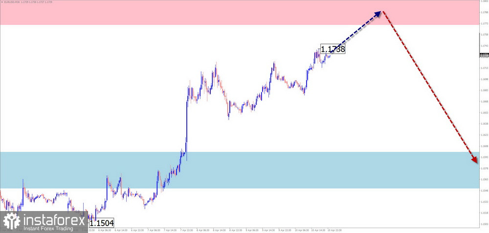 Недельный прогноз по упрощенному волновому анализу EUR/USD, USD/JPY, GBP/JPY, USD/CAD, NZD/USD, GOLD от 13 апреля