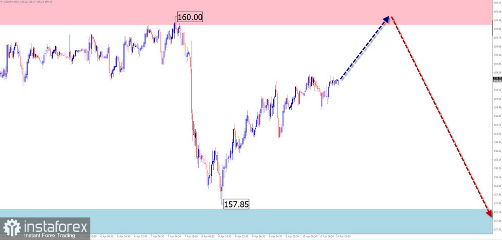 Недельный прогноз по упрощенному волновому анализу EUR/USD, USD/JPY, GBP/JPY, USD/CAD, NZD/USD, GOLD от 13 апреля