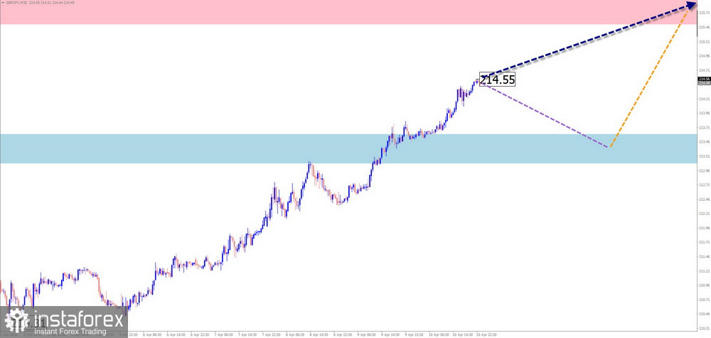 Недельный прогноз по упрощенному волновому анализу EUR/USD, USD/JPY, GBP/JPY, USD/CAD, NZD/USD, GOLD от 13 апреля