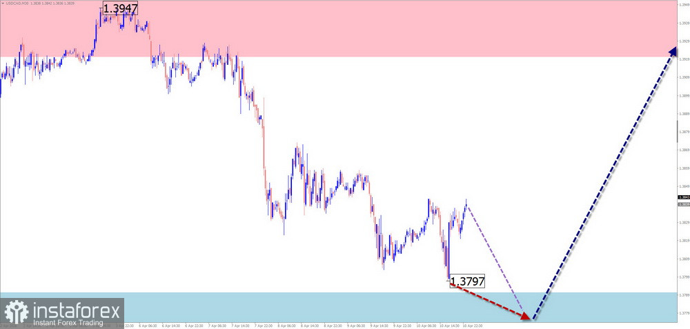 Недельный прогноз по упрощенному волновому анализу EUR/USD, USD/JPY, GBP/JPY, USD/CAD, NZD/USD, GOLD от 13 апреля
