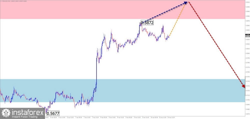 Недельный прогноз по упрощенному волновому анализу EUR/USD, USD/JPY, GBP/JPY, USD/CAD, NZD/USD, GOLD от 13 апреля