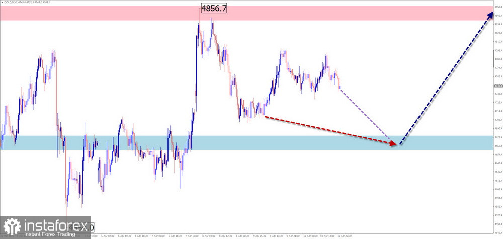 Недельный прогноз по упрощенному волновому анализу EUR/USD, USD/JPY, GBP/JPY, USD/CAD, NZD/USD, GOLD от 13 апреля