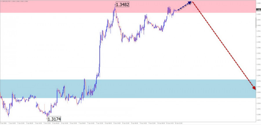Недельный прогноз по упрощенному волновому анализу…