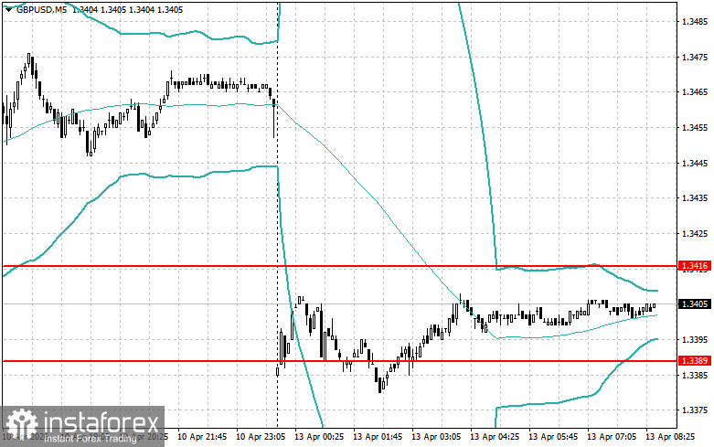 Внутридневные стратегии для начинающих трейдеров на 13 апреля