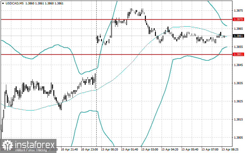 Внутридневные стратегии для начинающих трейдеров на 13 апреля