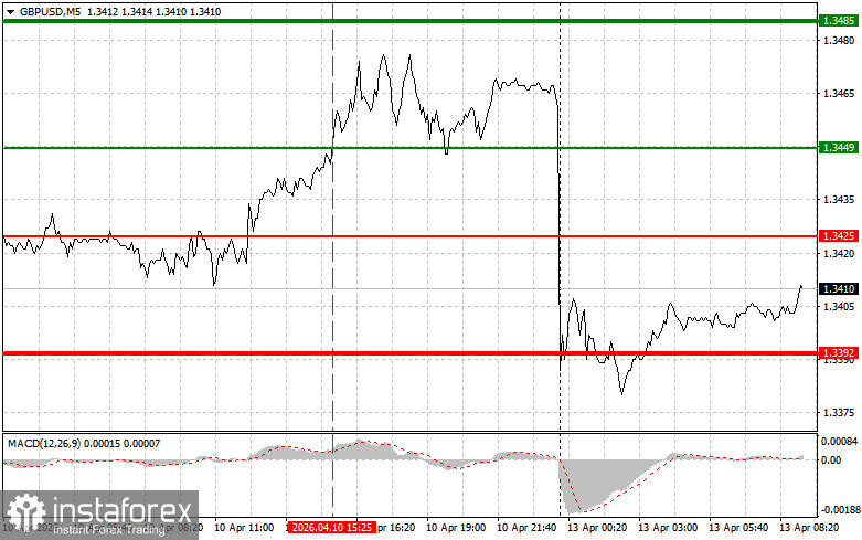 GBP/USD: Simple Trading Tips for Beginner Traders on April 13. Analysis of Yesterday's Forex Trades