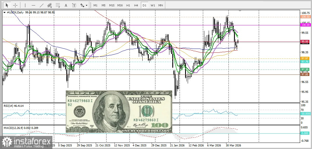 USD/CAD. Анализ цен. Канадский доллар сокращает свои потери благодаря нефти