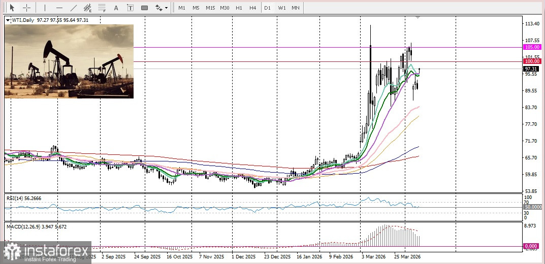 USD/CAD. Анализ цен. Канадский доллар сокращает свои потери благодаря нефти