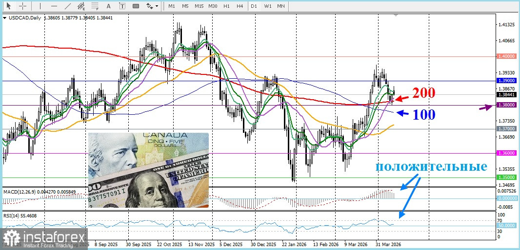 USD/CAD. Анализ цен. Канадский доллар сокращает свои потери благодаря нефти