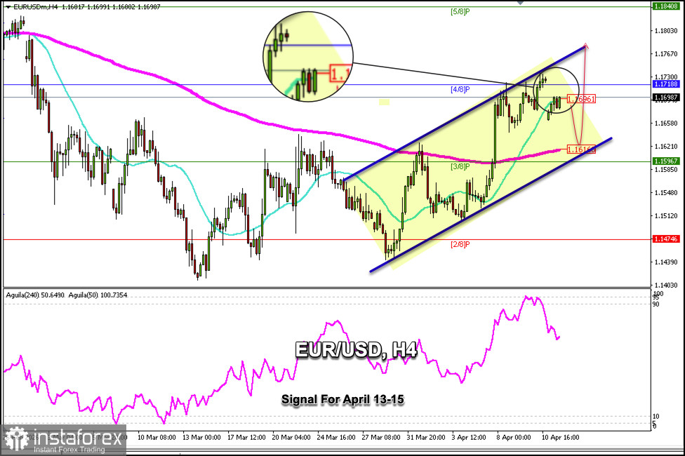 Trading Signals for EUR/USD on April 13-15, 2026: buy at 1.1650 (21 SMA - 4/8 Murray)