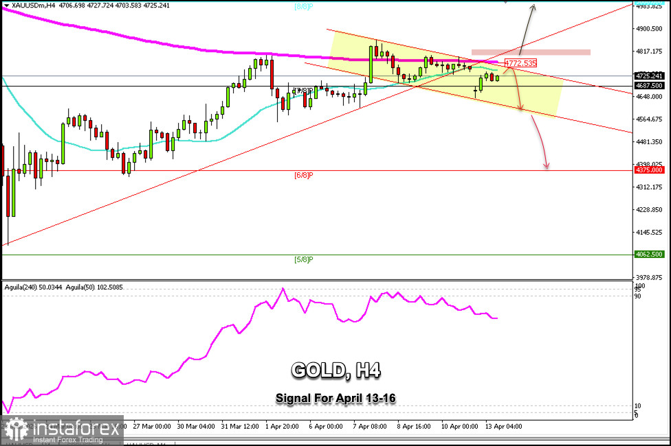 Trading Signals for GOLD on April 13-15, 2026: buy at $4,700 (21 SMA - 200 EMA)