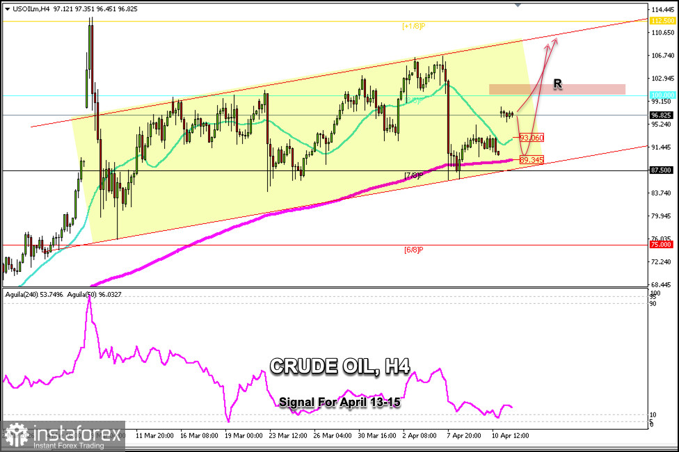 Semnale de tranzacționare pentru CRUDE OIL în perioada 13-15 aprilie 2026: cumpărare la 96 USD (21 SMA - 200 EMA)