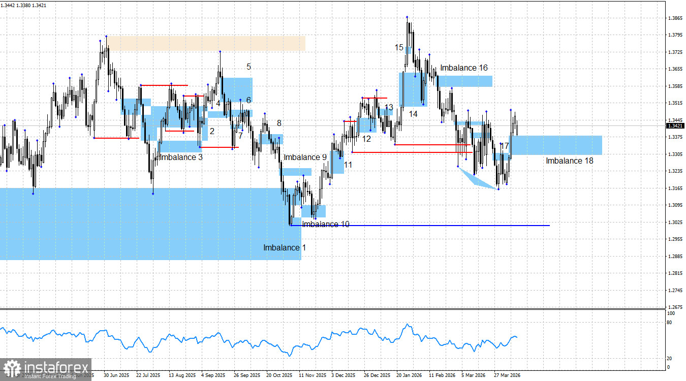 GBP/USD. Smart money. Быки готовы атаковать дальше?
