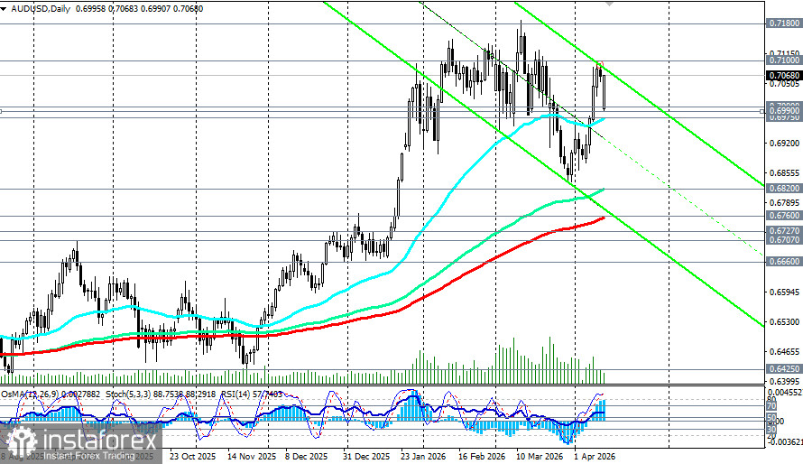 AUD/USD: сценарии динамики на 13.04.2026