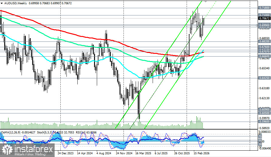 AUD/USD: сценарии динамики на 13.04.2026